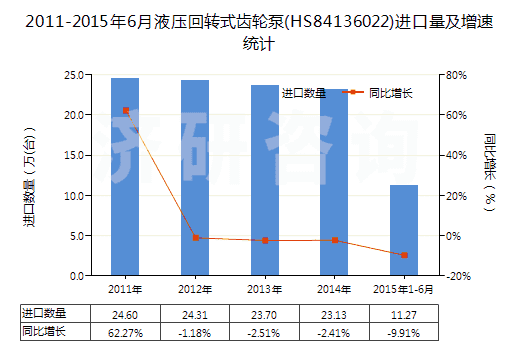 2011-2015年6月液壓回轉(zhuǎn)式齒輪泵(HS84136022)進(jìn)口量及增速統(tǒng)計(jì)